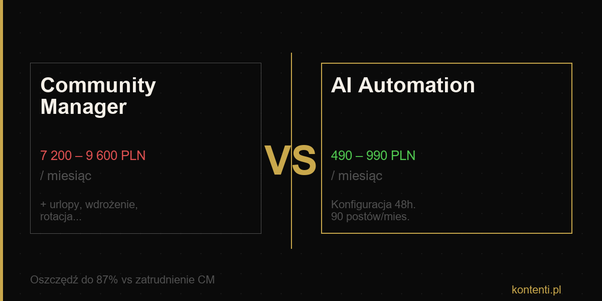 Community Manager vs AI Automation — Kontenti